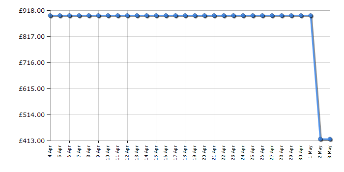 Cheapest price history chart for the HP M254DW