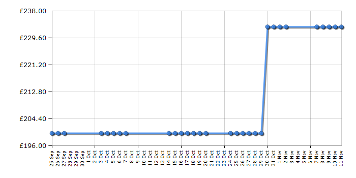 Cheapest price history chart for the HP Officejet 4500