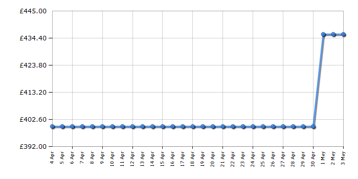 Cheapest price history chart for the HP Officejet 6600