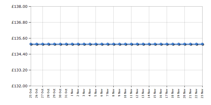 Cheapest price history chart for the HP Officejet 7500A