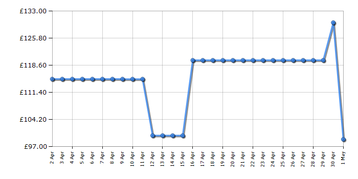 Cheapest price history chart for the HP OfficeJet Pro 8132e