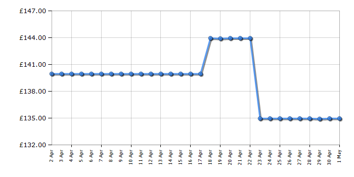 Cheapest price history chart for the HP OfficeJet Pro 9720e