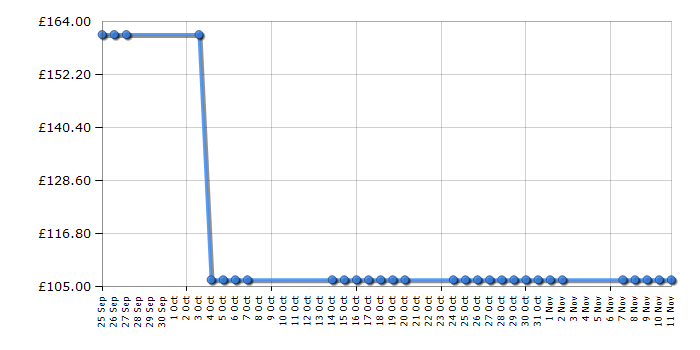 Cheapest price history chart for the HP Scanjet G4010