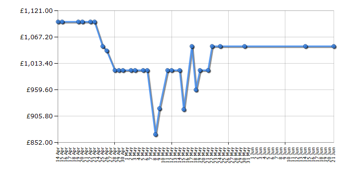 Cheapest price history chart for the Huawei 53010ESS