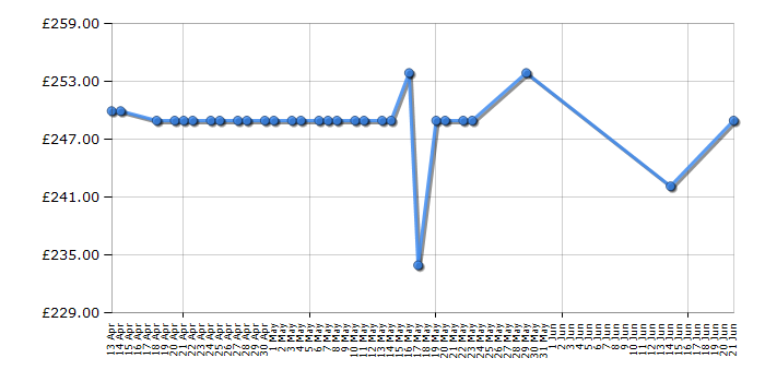 Cheapest price history chart for the Huawei Mediapad M5 8