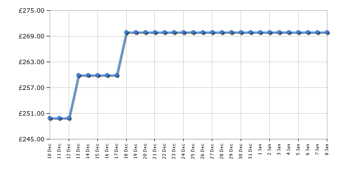 Cheapest price history chart for the Humax FVP-5000T 1TB