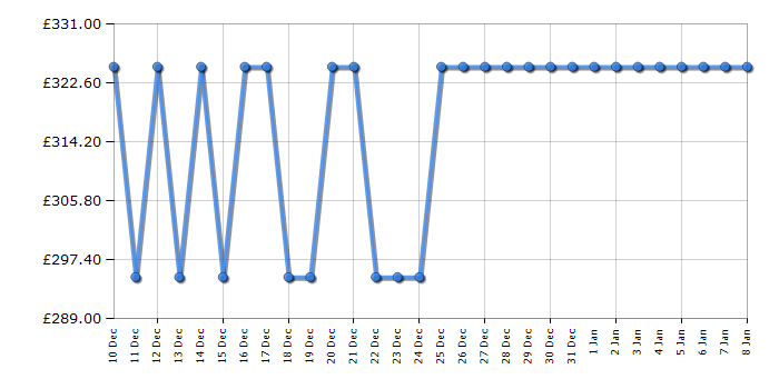 Cheapest price history chart for the Humax FVP-5000T 500GB