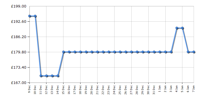 Cheapest price history chart for the Humax HDR-1800T