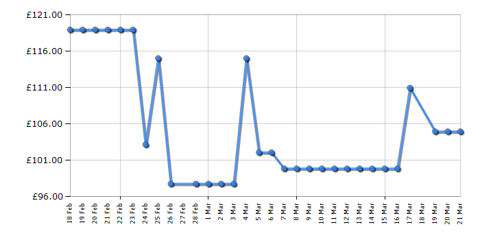 Cheapest price history chart for the HYE 32HDS1008