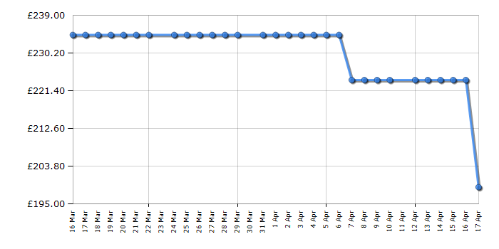 Cheapest price history chart for the HYE C01FS50E17
