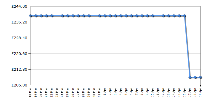 Cheapest price history chart for the HYE C01FS50G17W