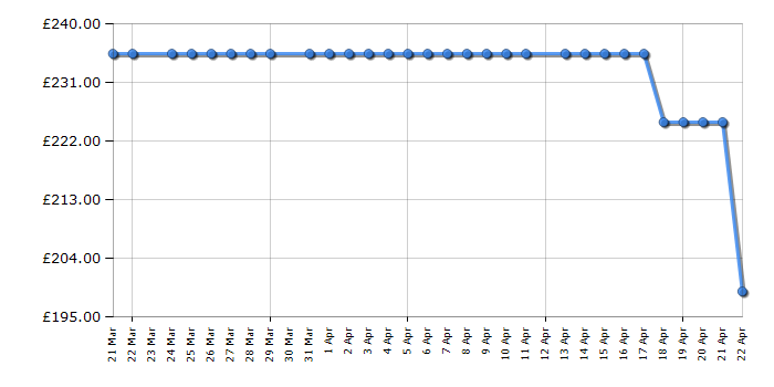 Cheapest price history chart for the HYE D01VD07W13