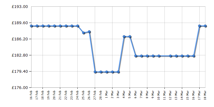 Cheapest price history chart for the HYE DW0109PW19