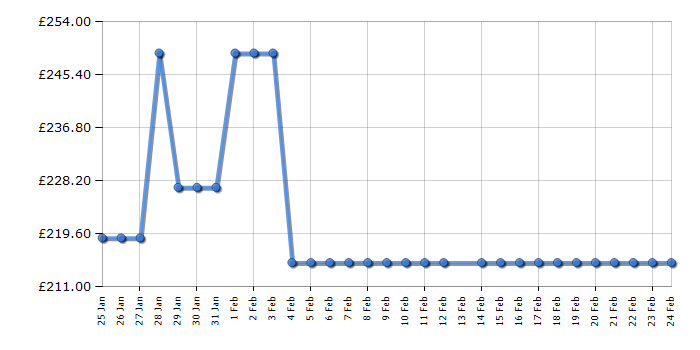 Cheapest price history chart for the HYE DW0114PS25