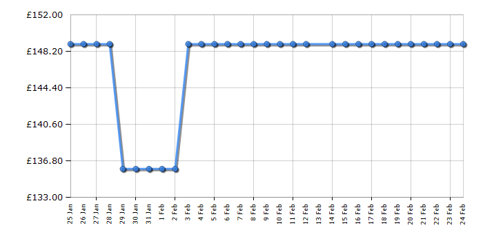 Cheapest price history chart for the HYE DW013TTW25