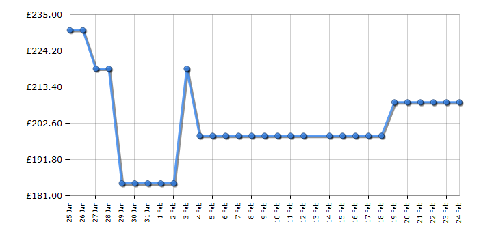 Cheapest price history chart for the HYE DW01B14PB25
