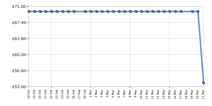 Cheapest price history chart for the HYE IM12KB27