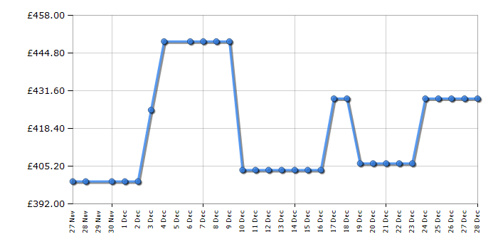 Cheapest price history chart for the HYE RF01AM505DS07