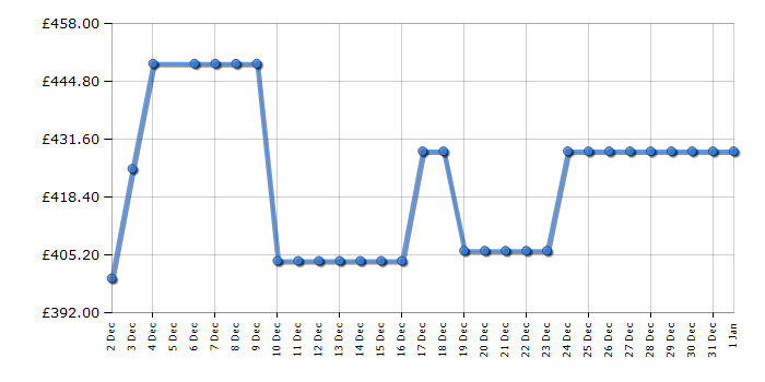 Cheapest price history chart for the HYE RF01AM505DS07