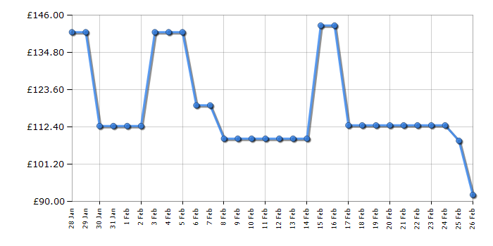Cheapest price history chart for the HYE RF01BIUC129W01