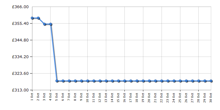 Cheapest price history chart for the HYE RF01BIUCFF249W01