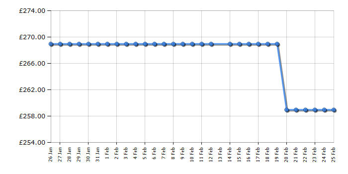 Cheapest price history chart for the HYE RF01CF299B24