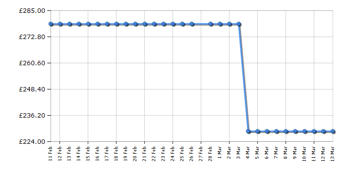 Cheapest price history chart for the HYE RF01CF299W24