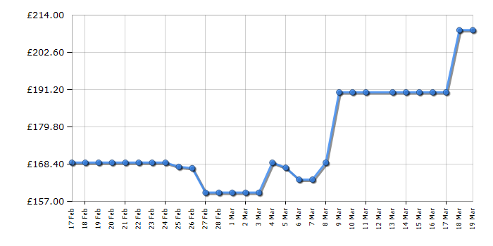 Cheapest price history chart for the HYE RF01FF137W24