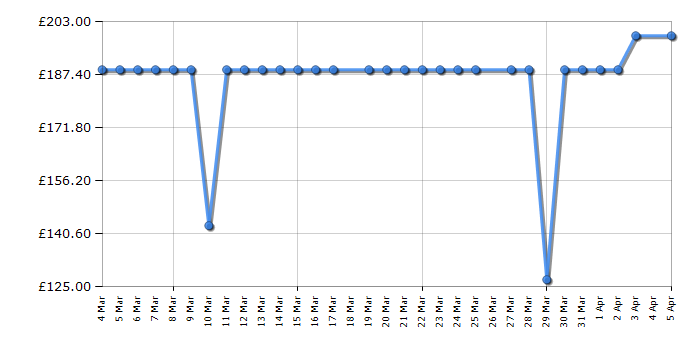 Cheapest price history chart for the HYE RF01FF142S01