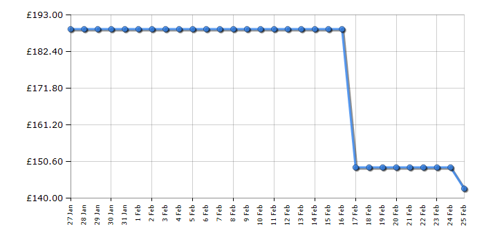 Cheapest price history chart for the HYE RF01FF142W01