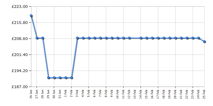 Cheapest price history chart for the HYE RF01FF207W01