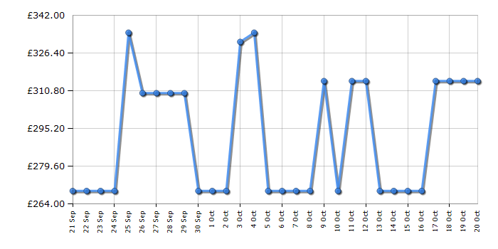 Cheapest price history chart for the HYE RF01FF248W01
