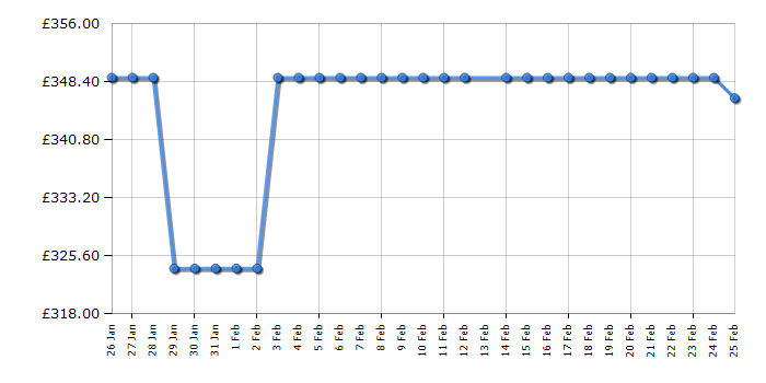 Cheapest price history chart for the HYE RF01FF400W01