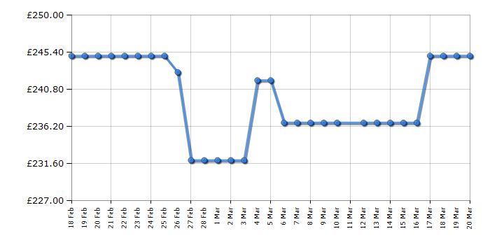 Cheapest price history chart for the HYE W0110RT14W07