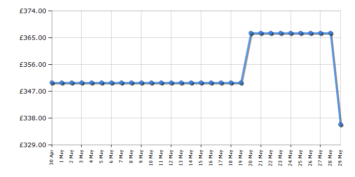 Cheapest price history chart for the Hyundai HY1000SI