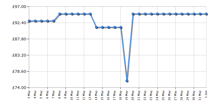 Cheapest price history chart for the Hyundai HY2188