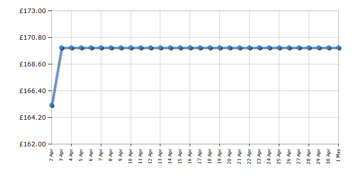 Cheapest price history chart for the Hyundai HY2190