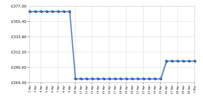 Cheapest price history chart for the Hyundai HY27550