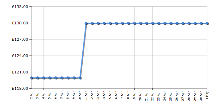 Cheapest price history chart for the Hyundai HY5508