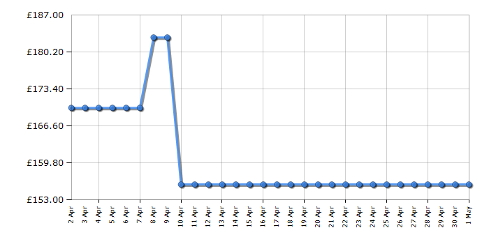 Cheapest price history chart for the Hyundai HY7524