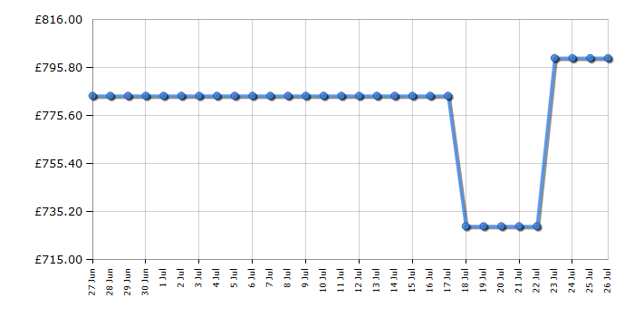 Cheapest price history chart for the Hyundai HY9000LEK2