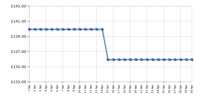 Cheapest price history chart for the Hyundai HYBC5200X