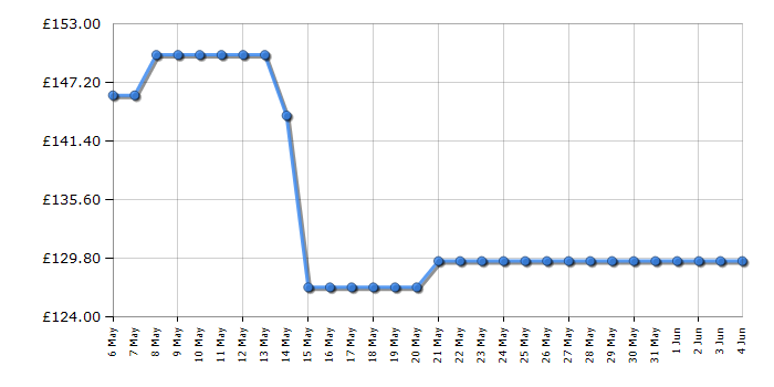 Cheapest price history chart for the Hyundai HYC6200X