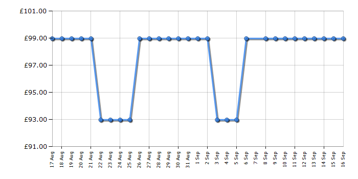 Cheapest price history chart for the Hyundai HYCW1200E