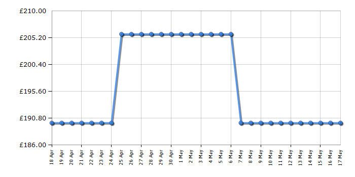 Cheapest price history chart for the Hyundai HYEA5200X