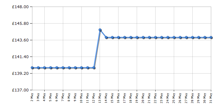 Cheapest price history chart for the Hyundai HYHT2600X