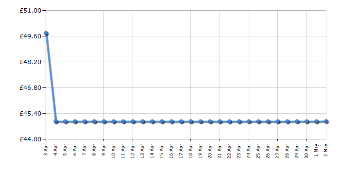 Cheapest price history chart for the Hyundai HYHT550E