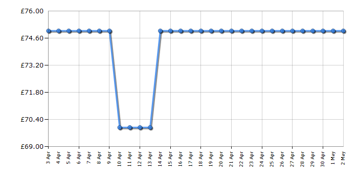 Cheapest price history chart for the Hyundai HYHT680E