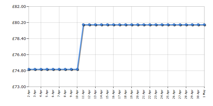 Cheapest price history chart for the Hyundai HYM3300E