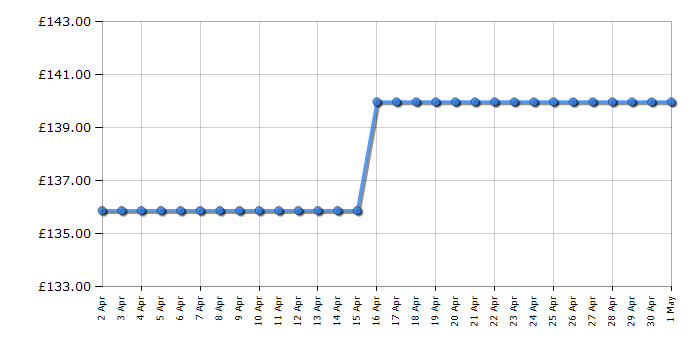 Cheapest price history chart for the Hyundai HYM3800E